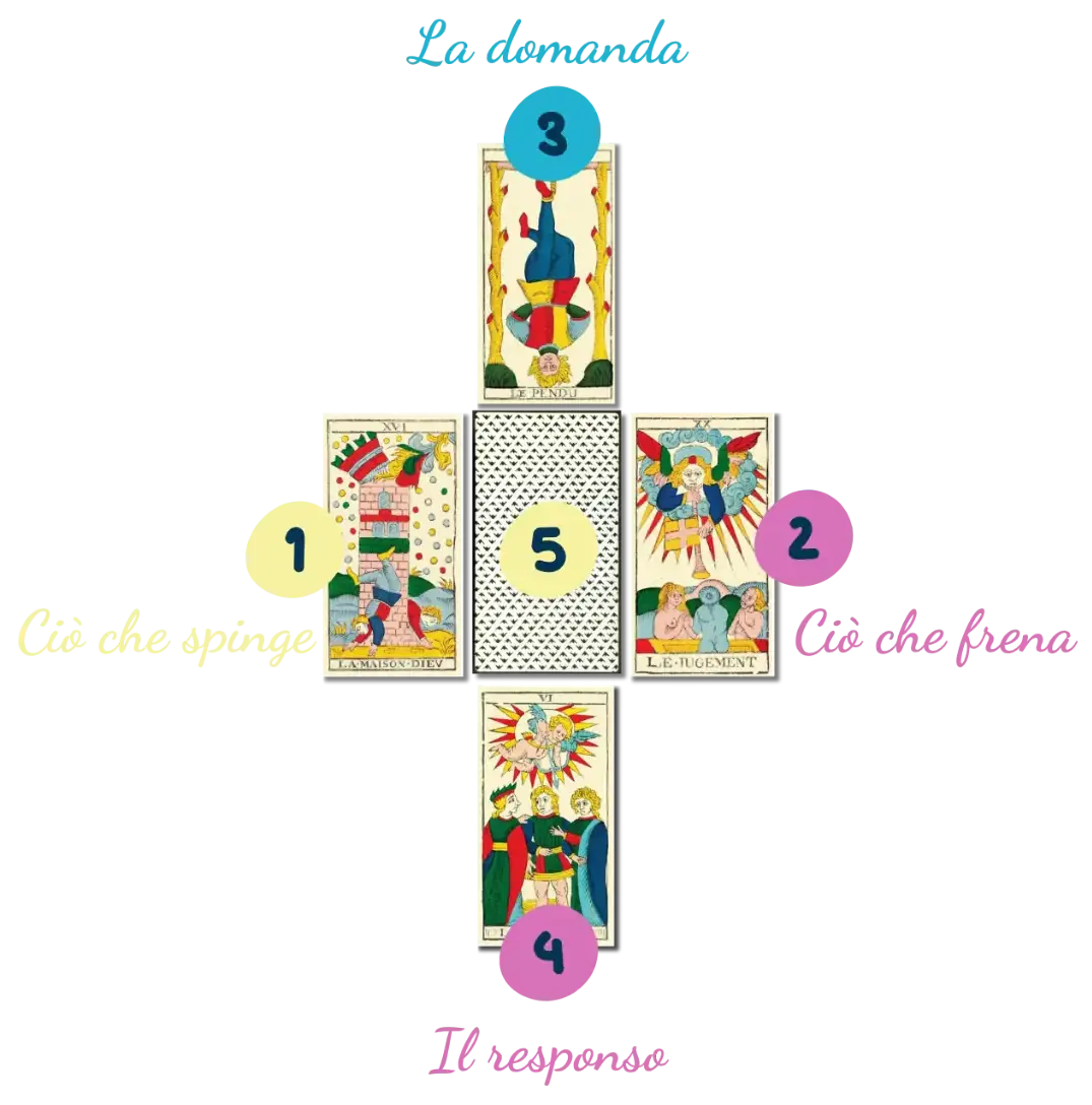 Schema illustrato della Croce Semplice con le cinque posizioni