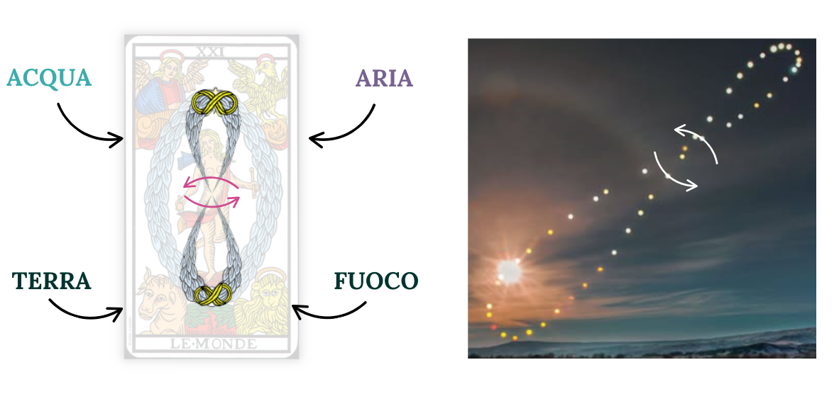 La lemniscata nella carta del Mondo e l'analemma solare: la figura a 8 tracciata dal Sole nel cielo corrisponde alla mandorla della carta XXI