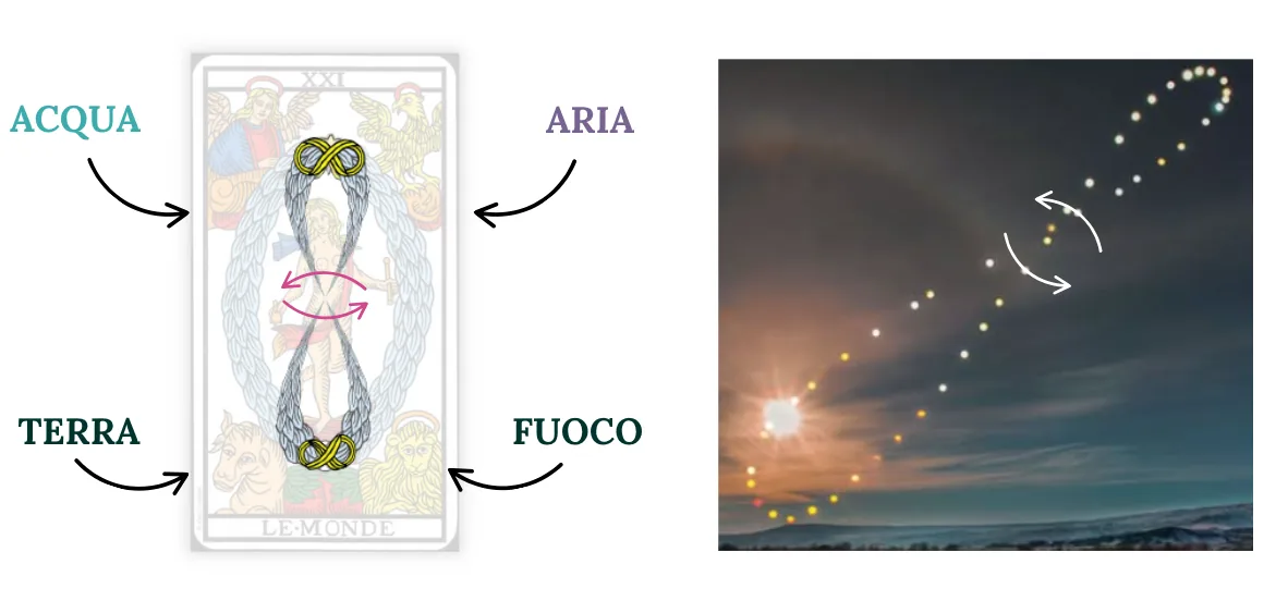 La lemniscata nella carta del Mondo e l'analemma solare: la figura a 8 tracciata dal Sole nel cielo corrisponde alla mandorla della carta XXI