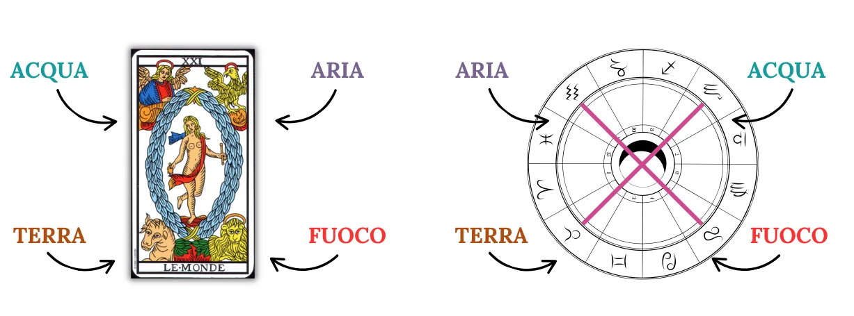 I quattro segni fissi dello Zodiaco nella carta del Mondo: Toro Terra, Leone Fuoco, Aquila Scorpione Acqua, Angelo Acquario Aria