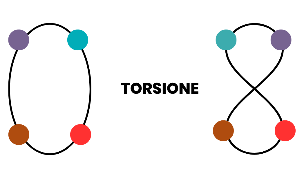 Schema della torsione: dalla mandorla alla lemniscata — come la rotazione inverte le posizioni degli elementi